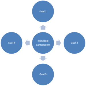 Working toward Different Goals